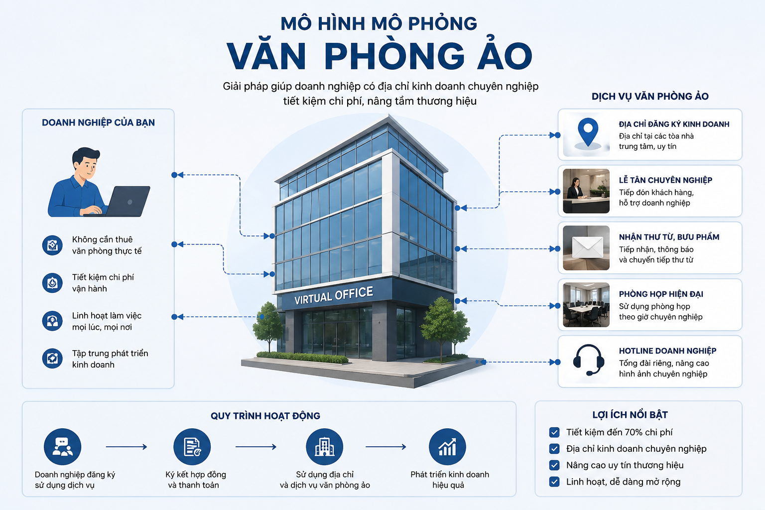 Mô hình hoạt động của Văn phòng ảo TPHCM